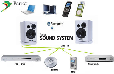 Hardware » Bluetooth Stereo Reproduktory - Hardware.sk